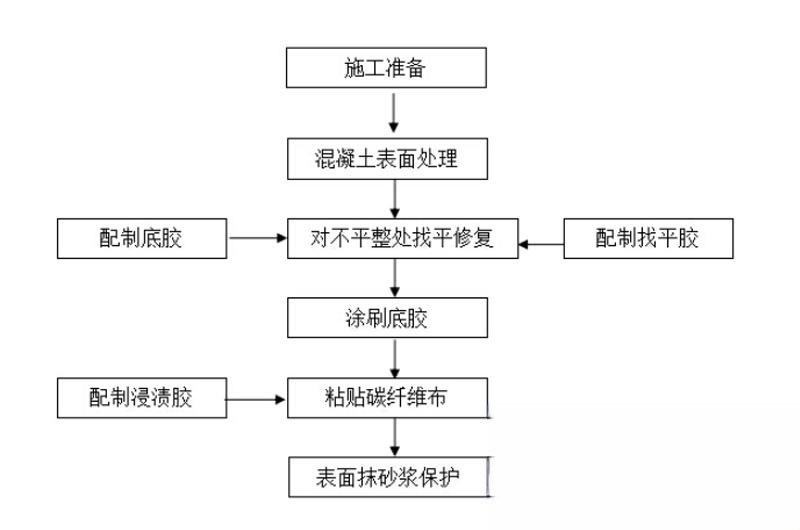 新竹镇碳纤维加固的优势以及使用方法